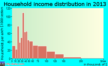 Burlington household income distribution