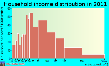 Coventry household income distribution