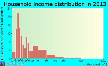 Cambridge household income distribution