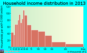 Caledonia household income distribution