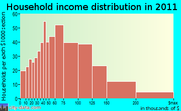 Ellington household income distribution