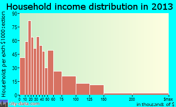 Canandaigua household income distribution
