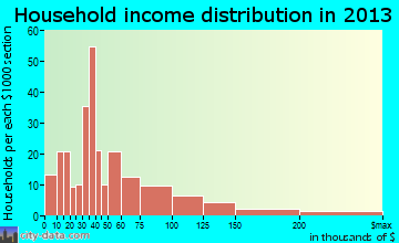 Canton household income distribution