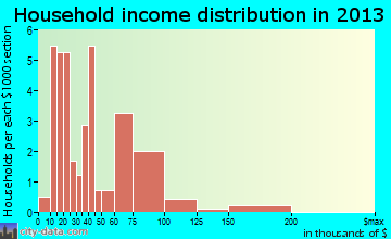 Casco household income distribution