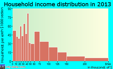 Cedarburg household income distribution