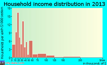 Champlain household income distribution