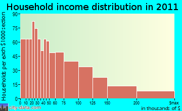 Mansfield household income distribution
