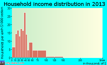 Chetek household income distribution