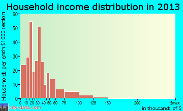 Coaldale household income distribution