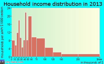 Clinton household income distribution