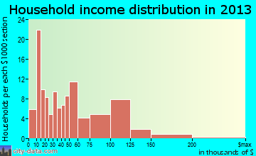 Clayton household income distribution