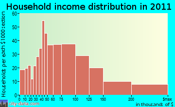 Somers household income distribution