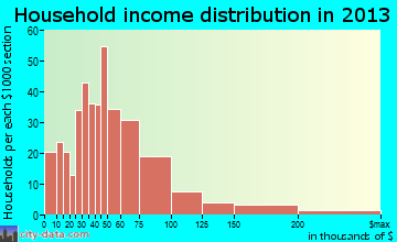 Columbus household income distribution