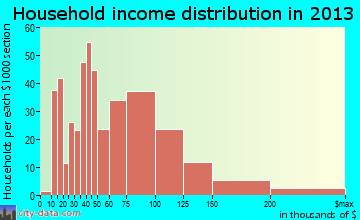 Colonie household income distribution