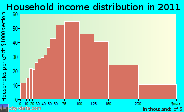 Tolland, CT household income