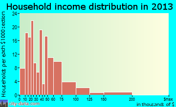 Cumberland household income distribution