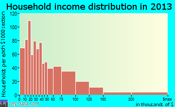 Corning household income distribution