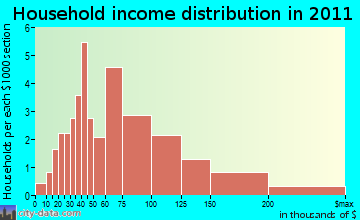 Union household income distribution