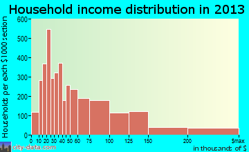 Danbury household income distribution