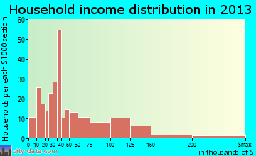 Coxsackie household income distribution