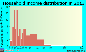Darien household income distribution