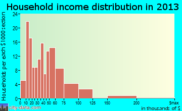 Darlington household income distribution