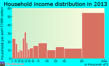 Darien household income distribution