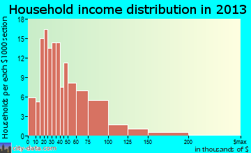 Cuba household income distribution