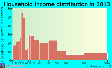 Delafield household income distribution