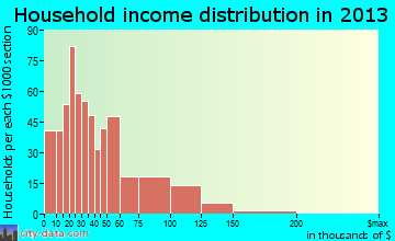 Delavan household income distribution