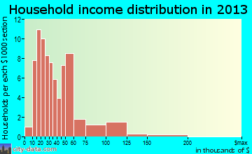 Dannemora household income distribution