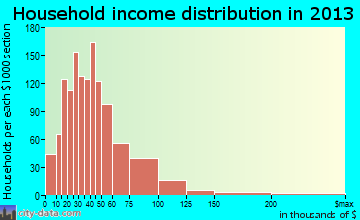 Edgewater household income distribution