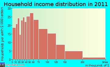 Willington, CT household income