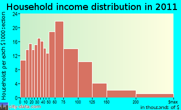 Ashford household income distribution
