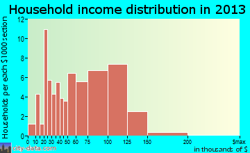 Eagle household income distribution