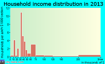 Egg Harbor household income distribution