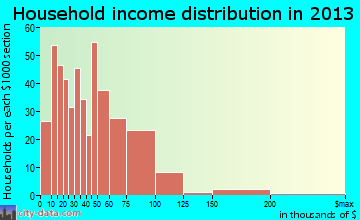 East Rochester household income distribution
