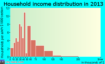 Elk Mound household income distribution