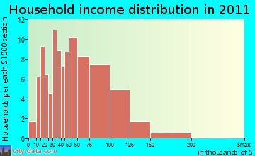 Chaplin household income distribution