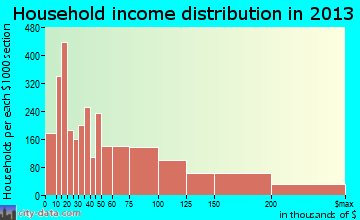 Framingham household income distribution