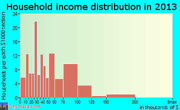 Fishkill household income distribution