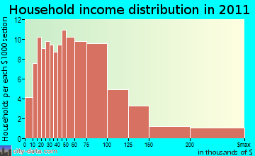 Eastford household income distribution