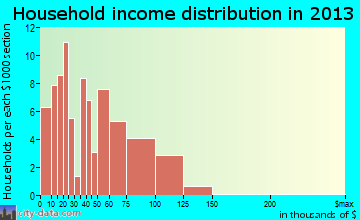 Fox Lake household income distribution