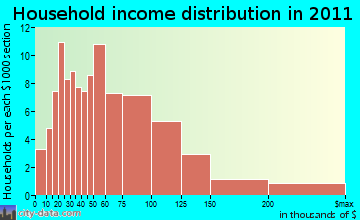 Hampton household income distribution