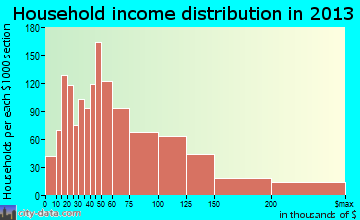 Franklin household income distribution