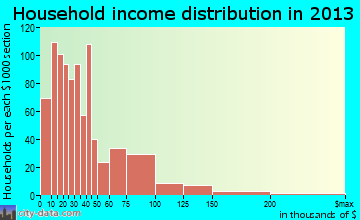 Fulton household income distribution