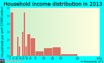 Galway household income distribution
