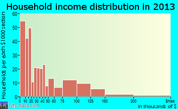 Geneseo household income distribution