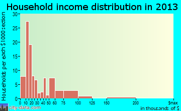 Greenville household income distribution