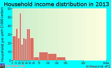 Gouverneur household income distribution